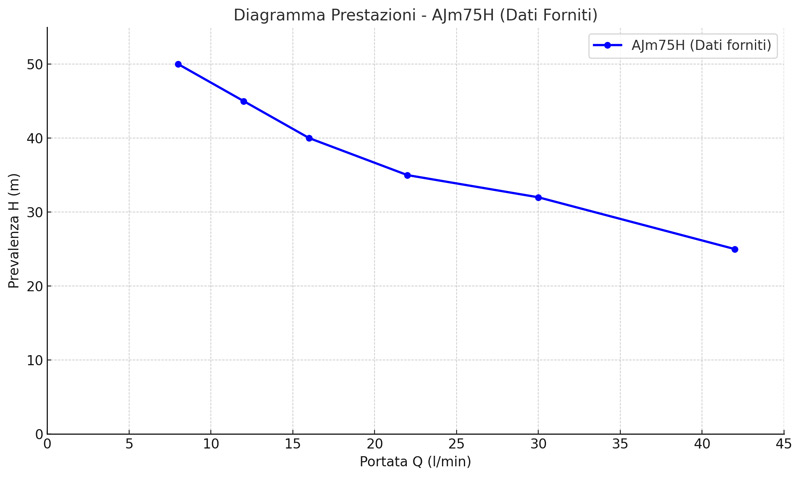 Pompa Autoadescante 1 Hp Ajm 75 Leo