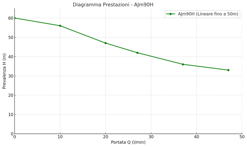 Pompa Autoadescante 1,2 Hp Ajm 90 Leo